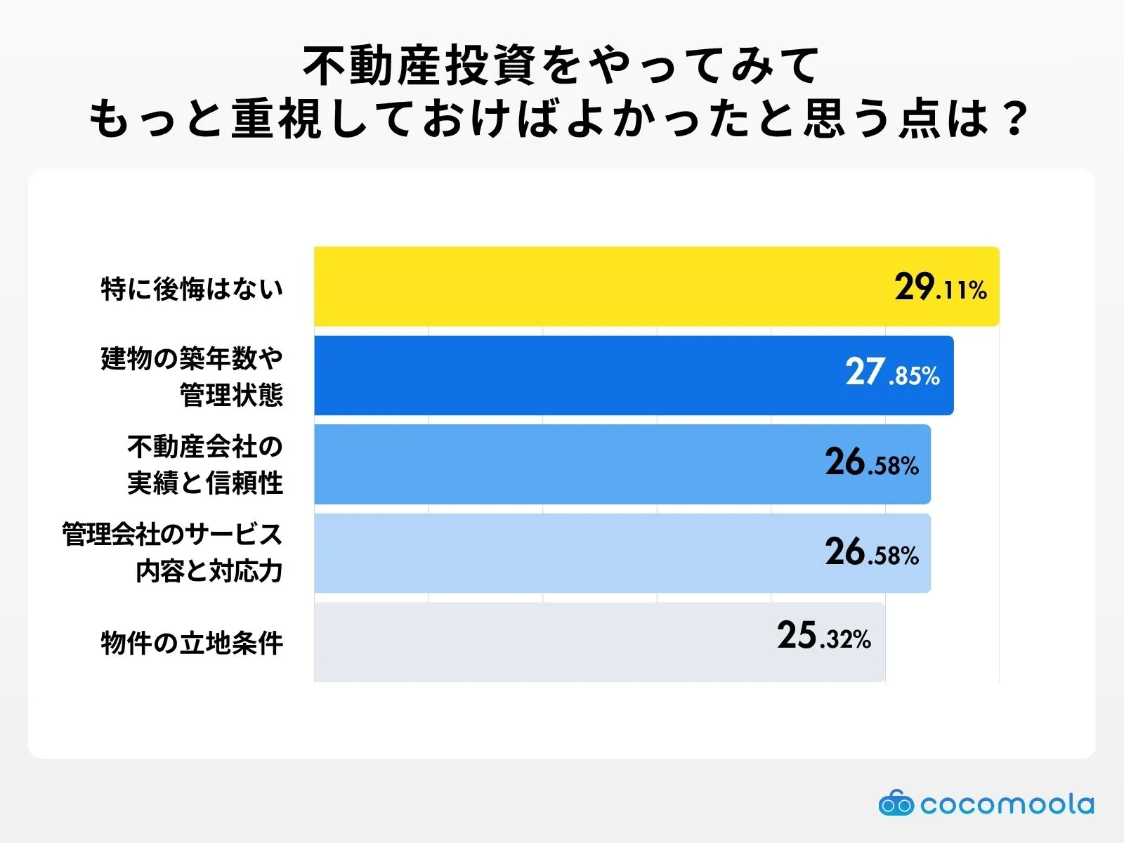 調査結果の画像：不動産投資をやってみて もっと重視しておけばよかったと思う点は？