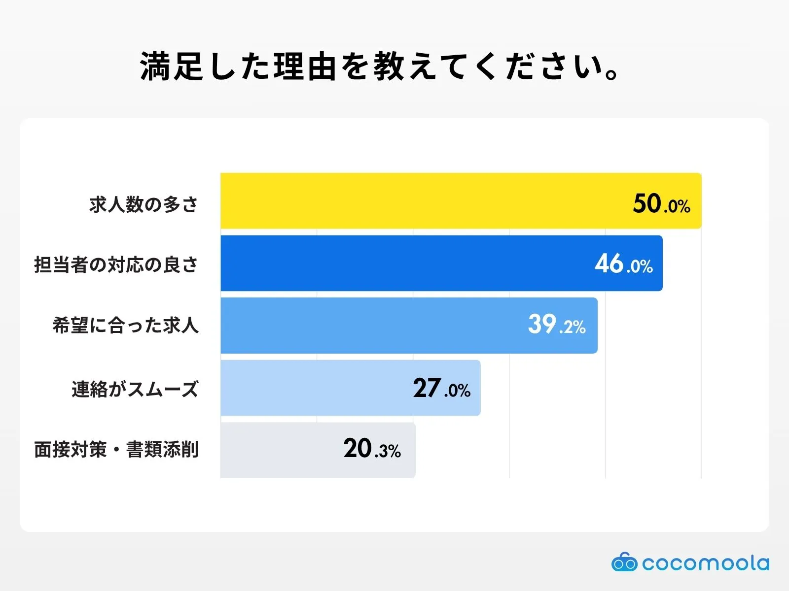 満足した理由の調査結果