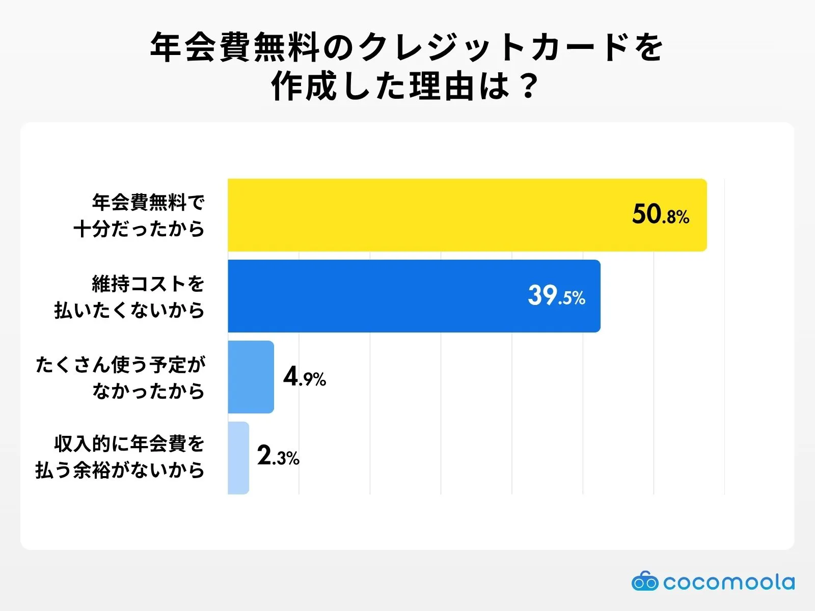 年会費無料のクレジットカードを作成した理由