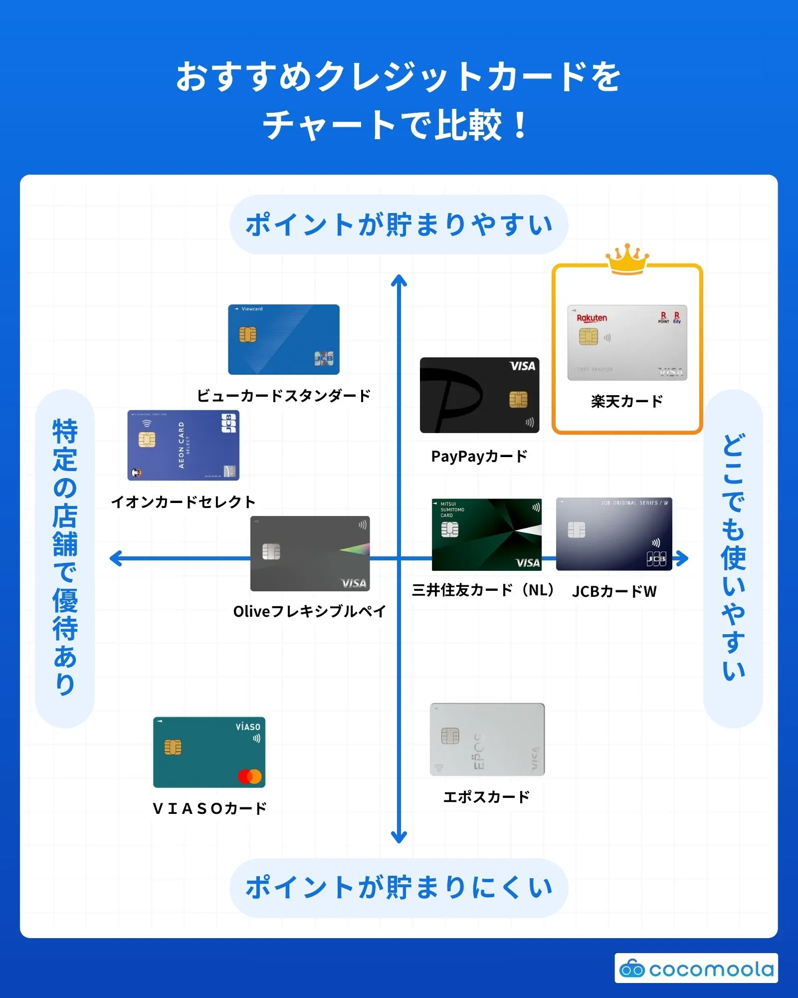 おすすめクレジットカード比較チャート
