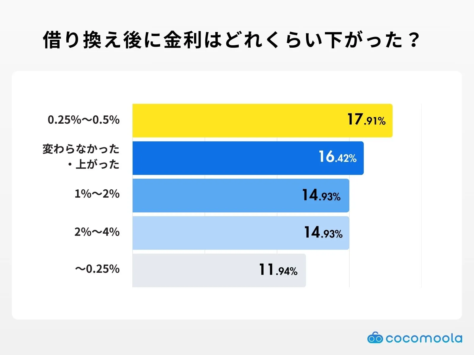 借り換え後に金利はどれくらい下がった？