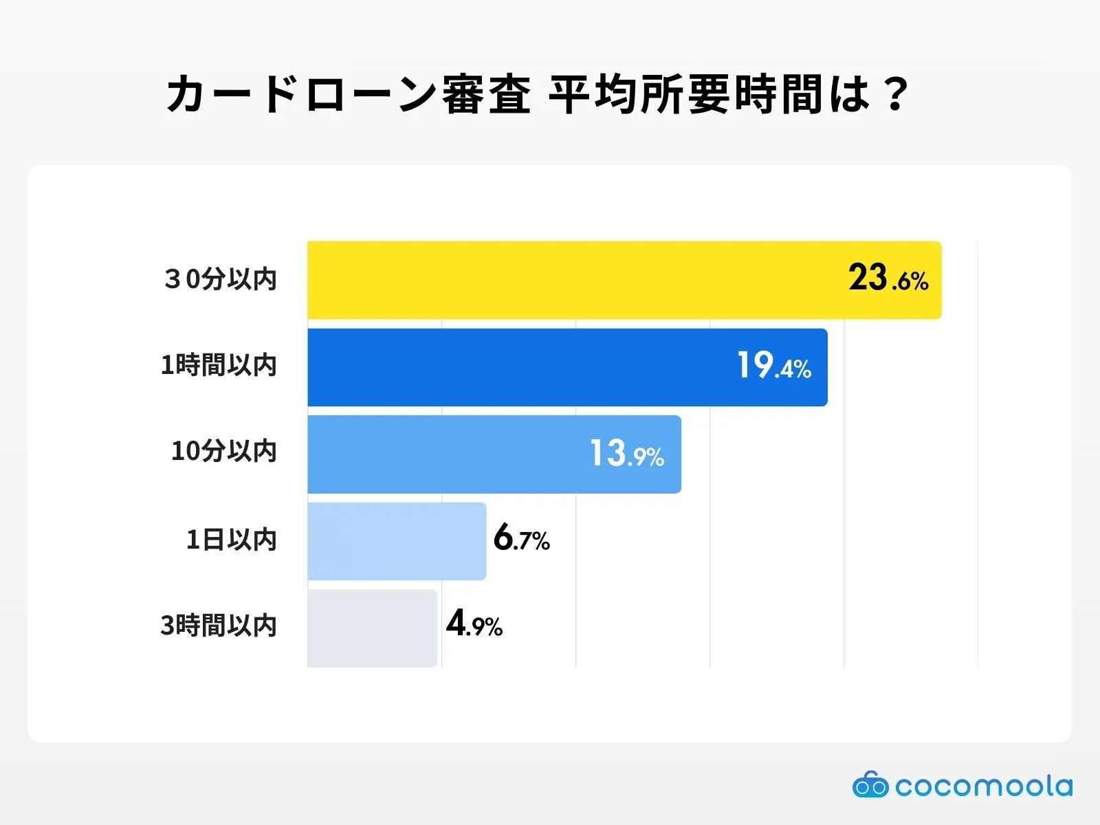 カードローンの審査に関する平均所要時間のアンケート調査結果