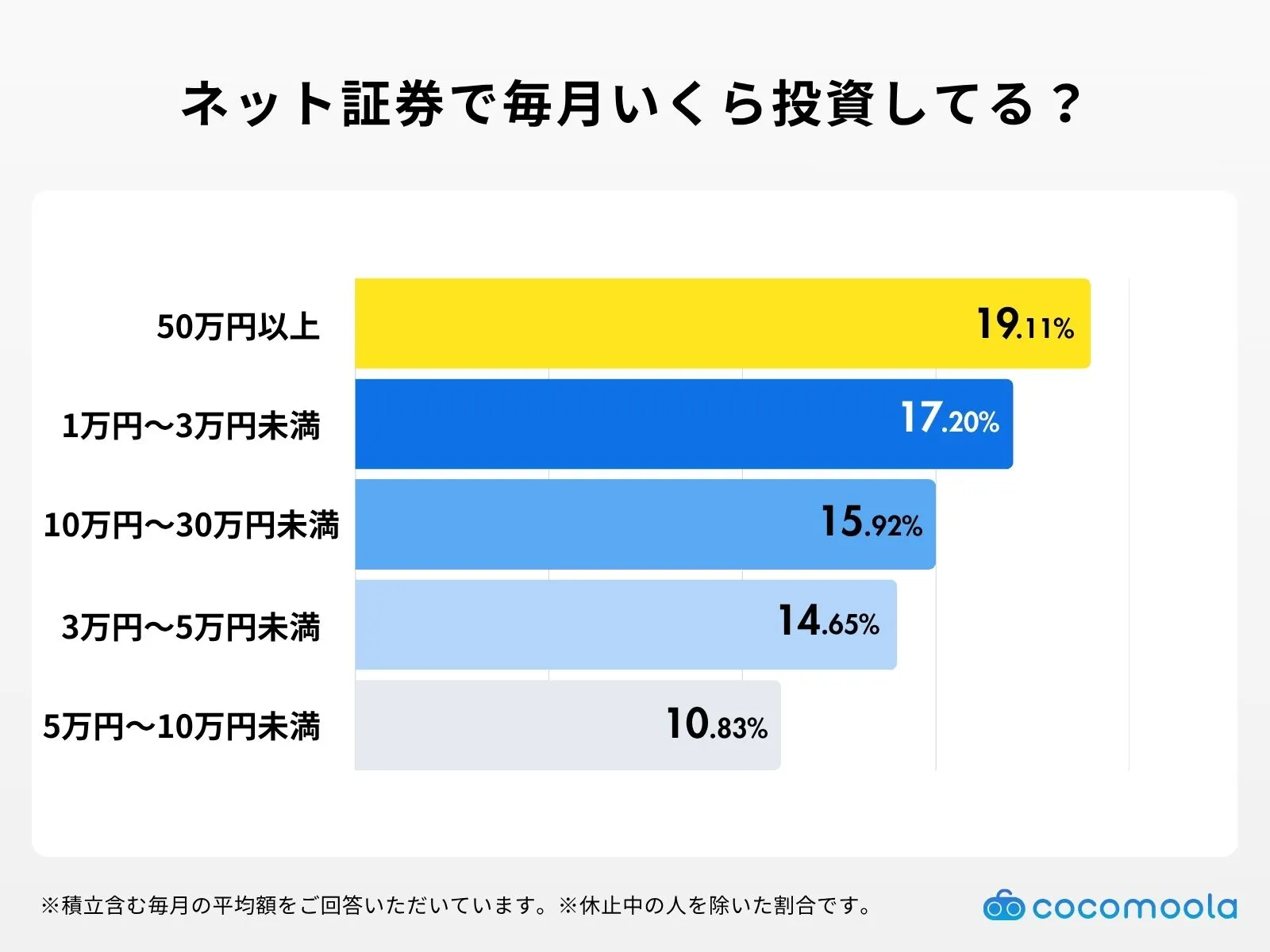調査結果：投資額の平均は？