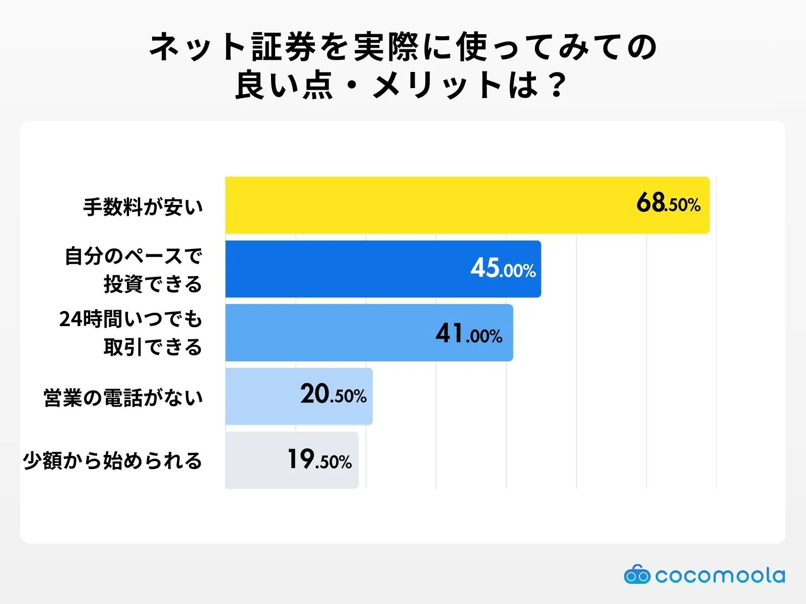 調査結果：ネット証券を実際に使ってみての-良い点・メリットは？.
