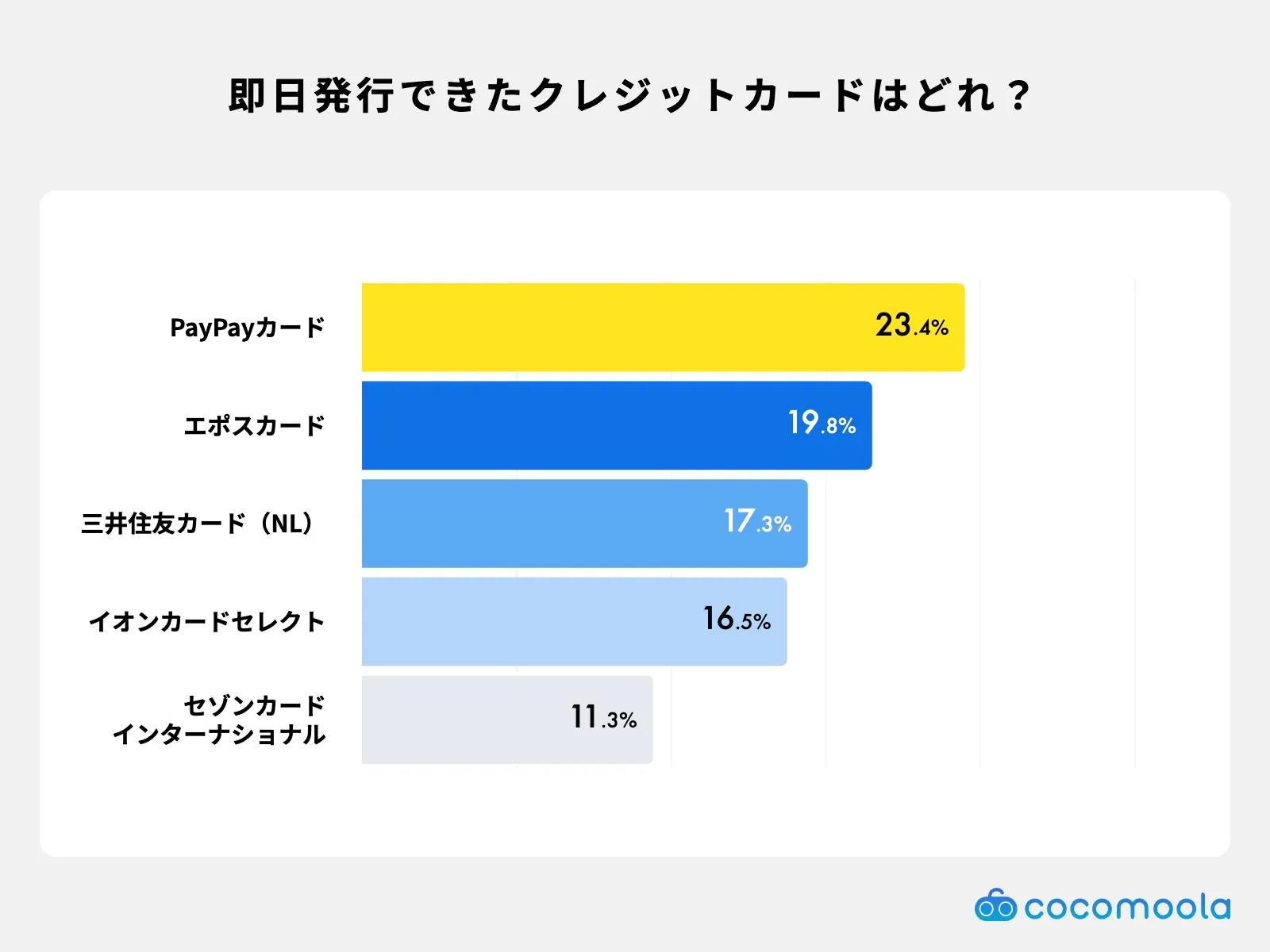 即日発行できた-クレジットカードはどれ？アンケート調査結果の画像