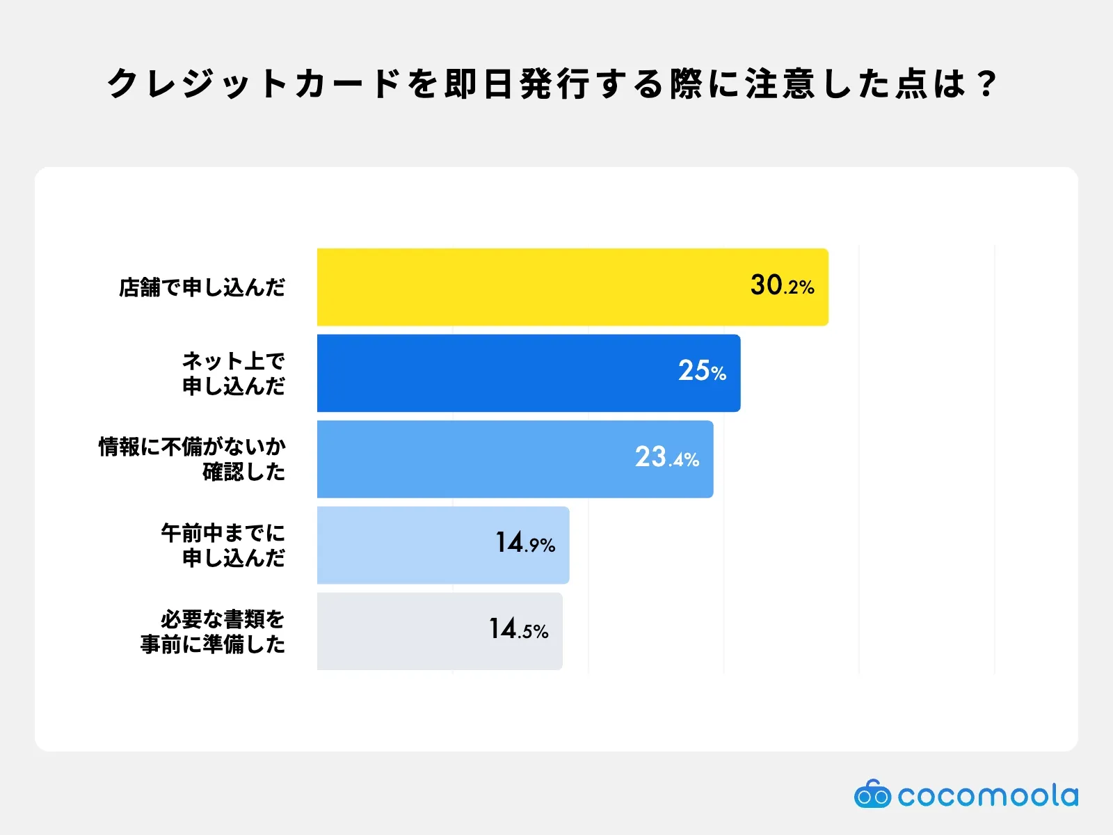 クレジットカードを即日発行した時に-気をつけたことは？アンケート調査結果の画像