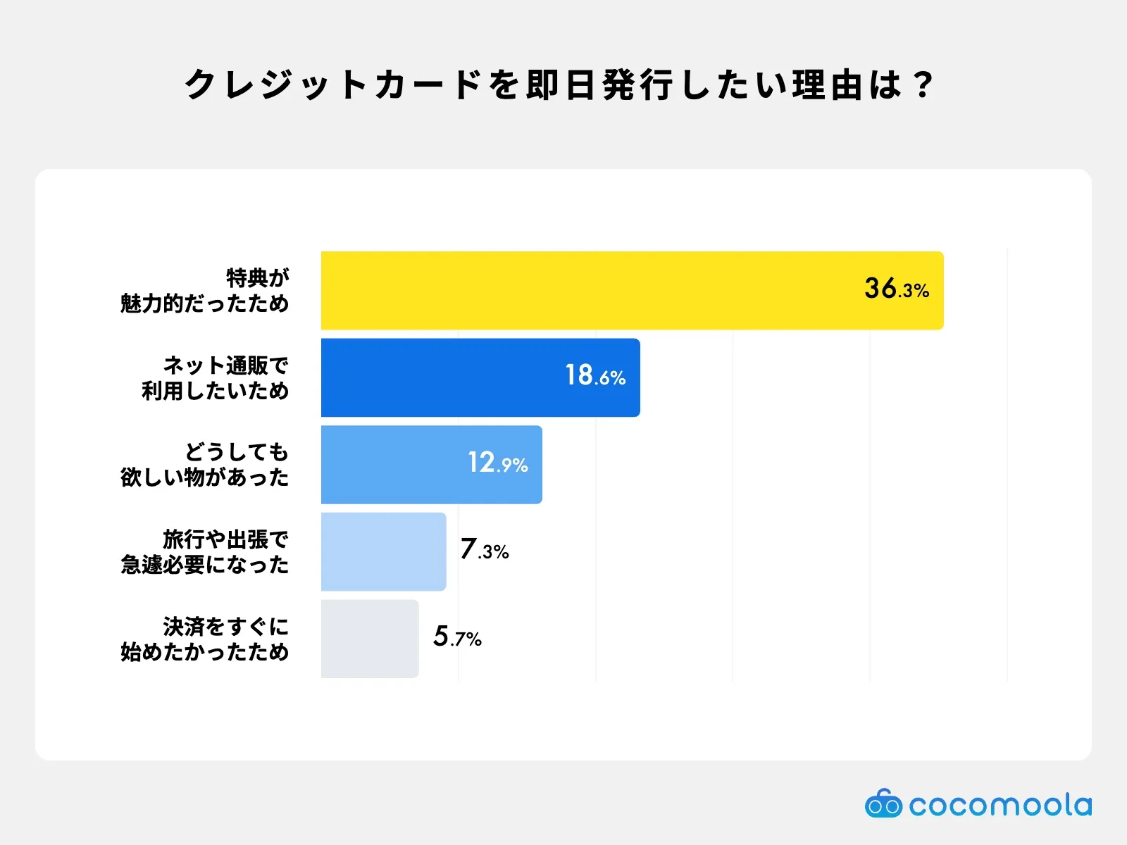 クレジットカードを即日発行したいと思ったのはなぜ?アンケート調査結果の画像