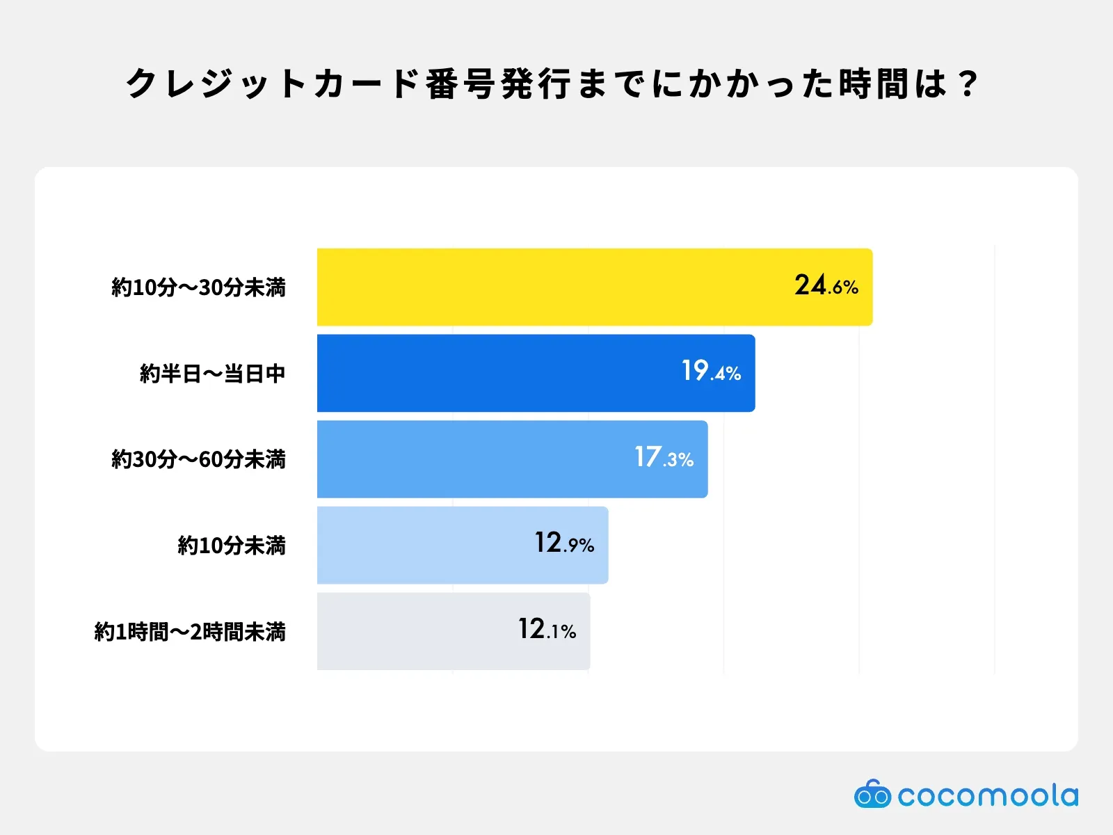 クレジットカードの番号が発行されるまでに-かかった時間は？_調査結果の画像