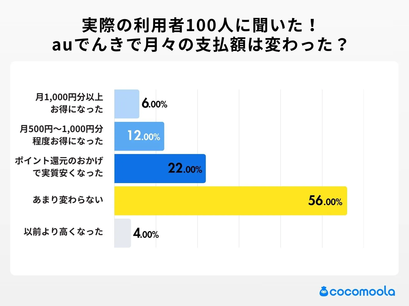 auでんきに切り替えて、月々の電気料金はどう変化しましたか？