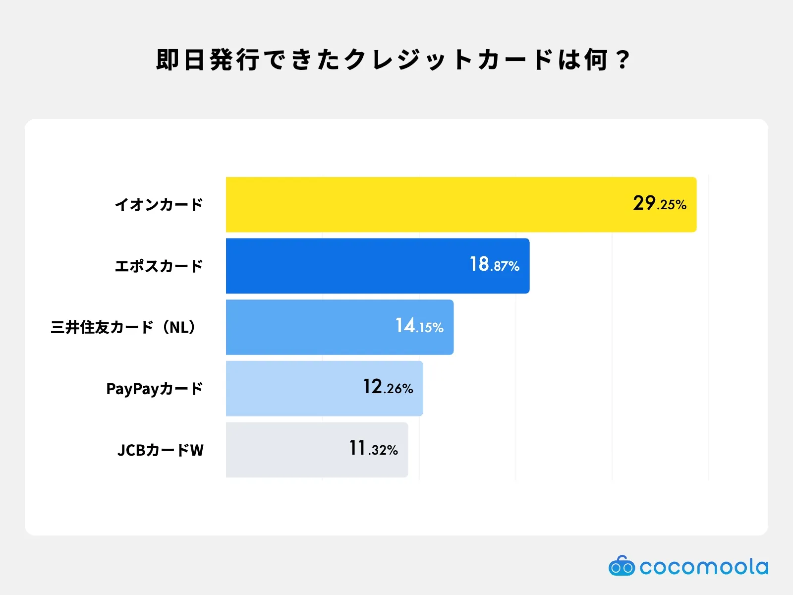 申し込んだその日に発行できた、もしくは受け取れたクレジットカードは何ですか？