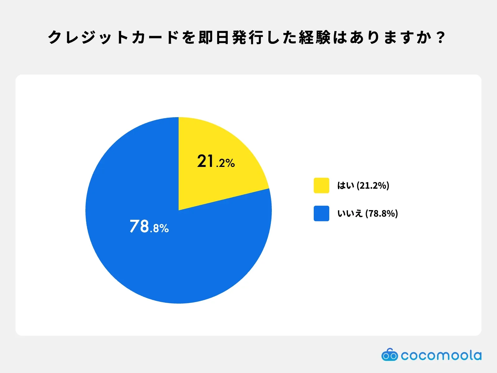 クレジットカードを申し込んだその日のうちに発行、もしくは受け取ったことがありますか？