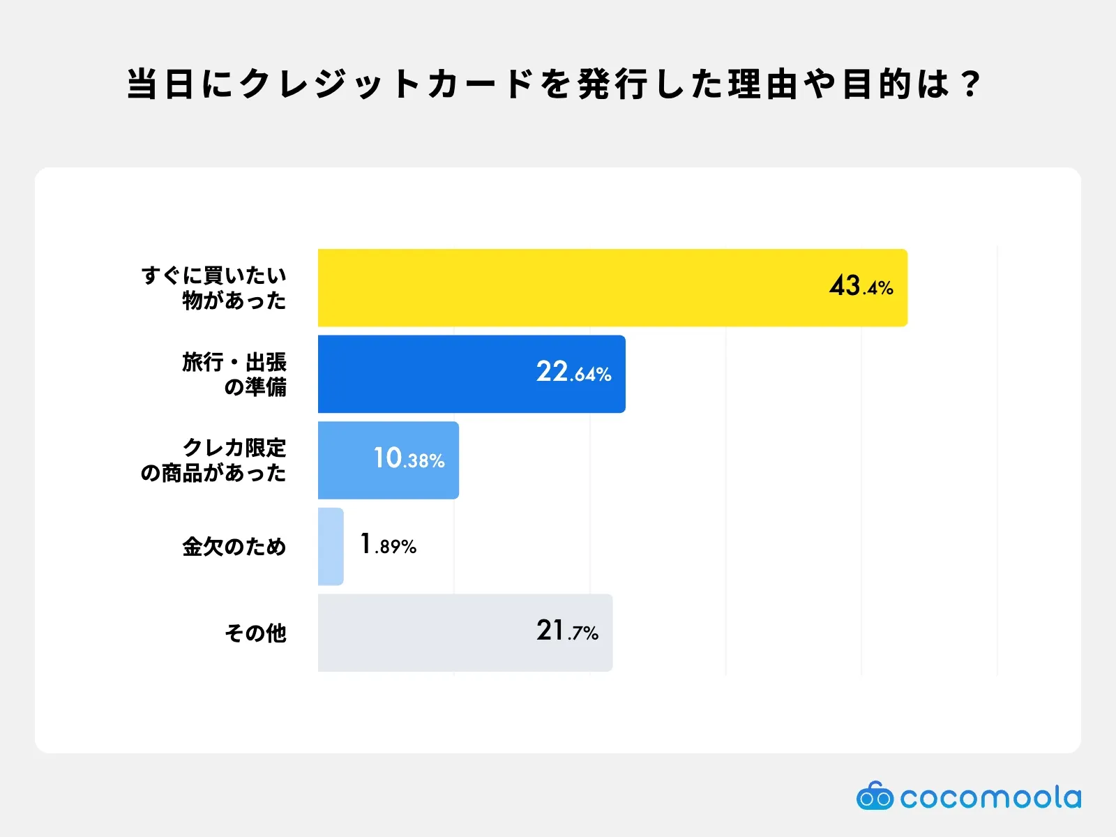 申し込んだその日のうちに発行したい、受け取りたいと思った理由や目的は何ですか？
