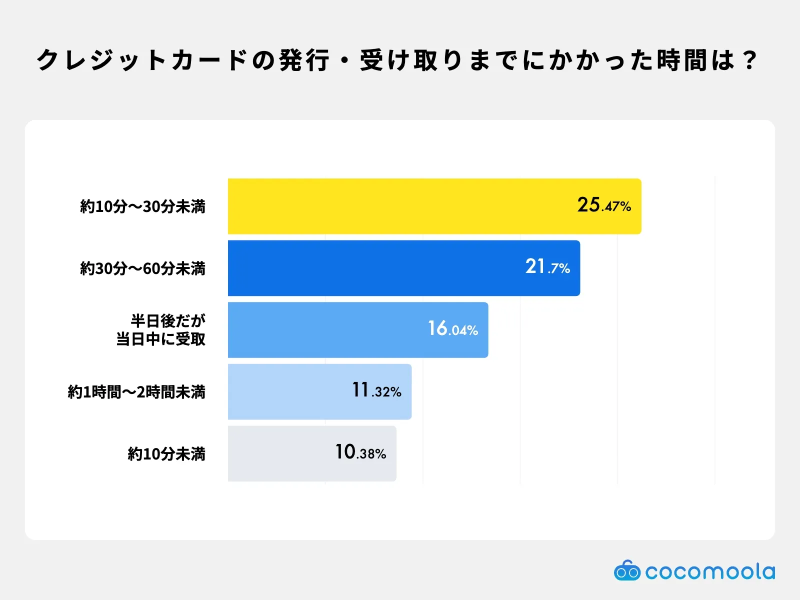 発行されるまで、もしくは受け取るまでにどのくらい時間がかかりましたか？