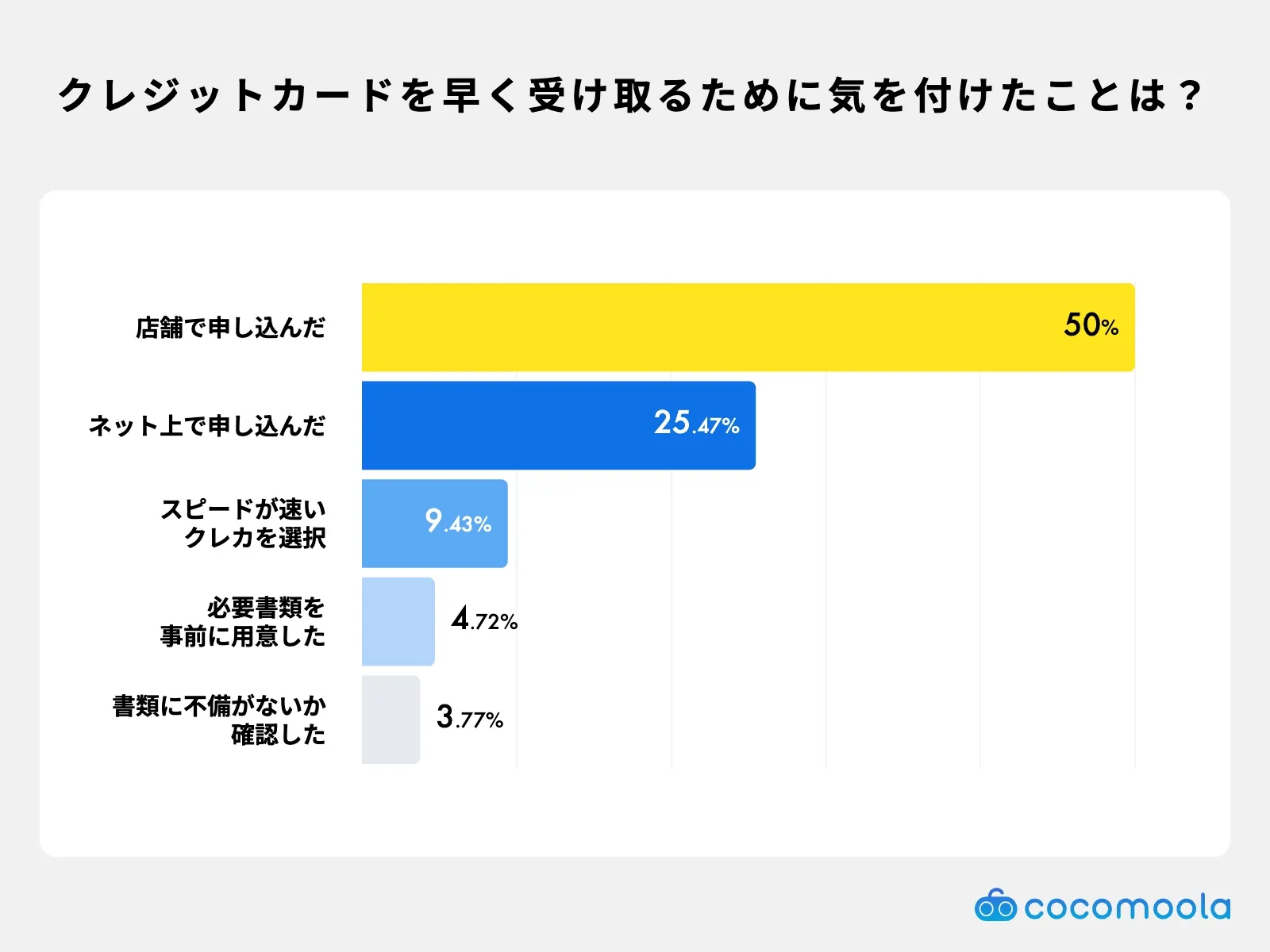 なるべく早く発行してもらう、受け取るために気を付けたことはありますか？