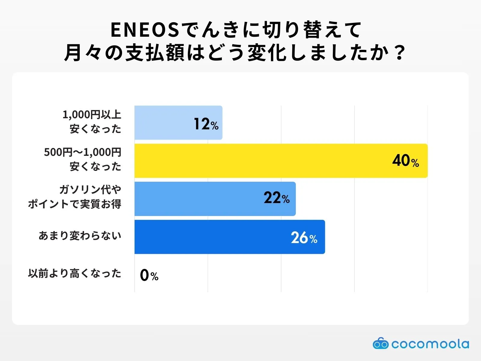 ENEOSでんきに切り替えて月々の支払額がどう変化したかのアンケート結果