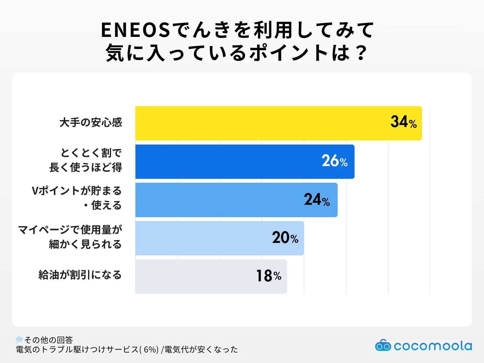 ENEOSでんきを利用してみて気に入っているポイントのアンケート結果
