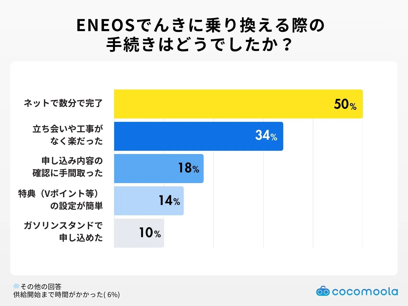 ENEOSでんきに乗り換える際の手続きに関するアンケート結果
