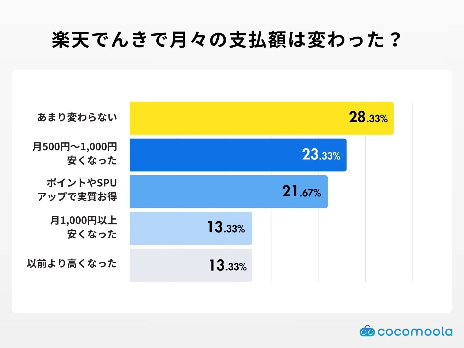 楽天でんきに切り替えて、月々の支払額は変化しましたか？