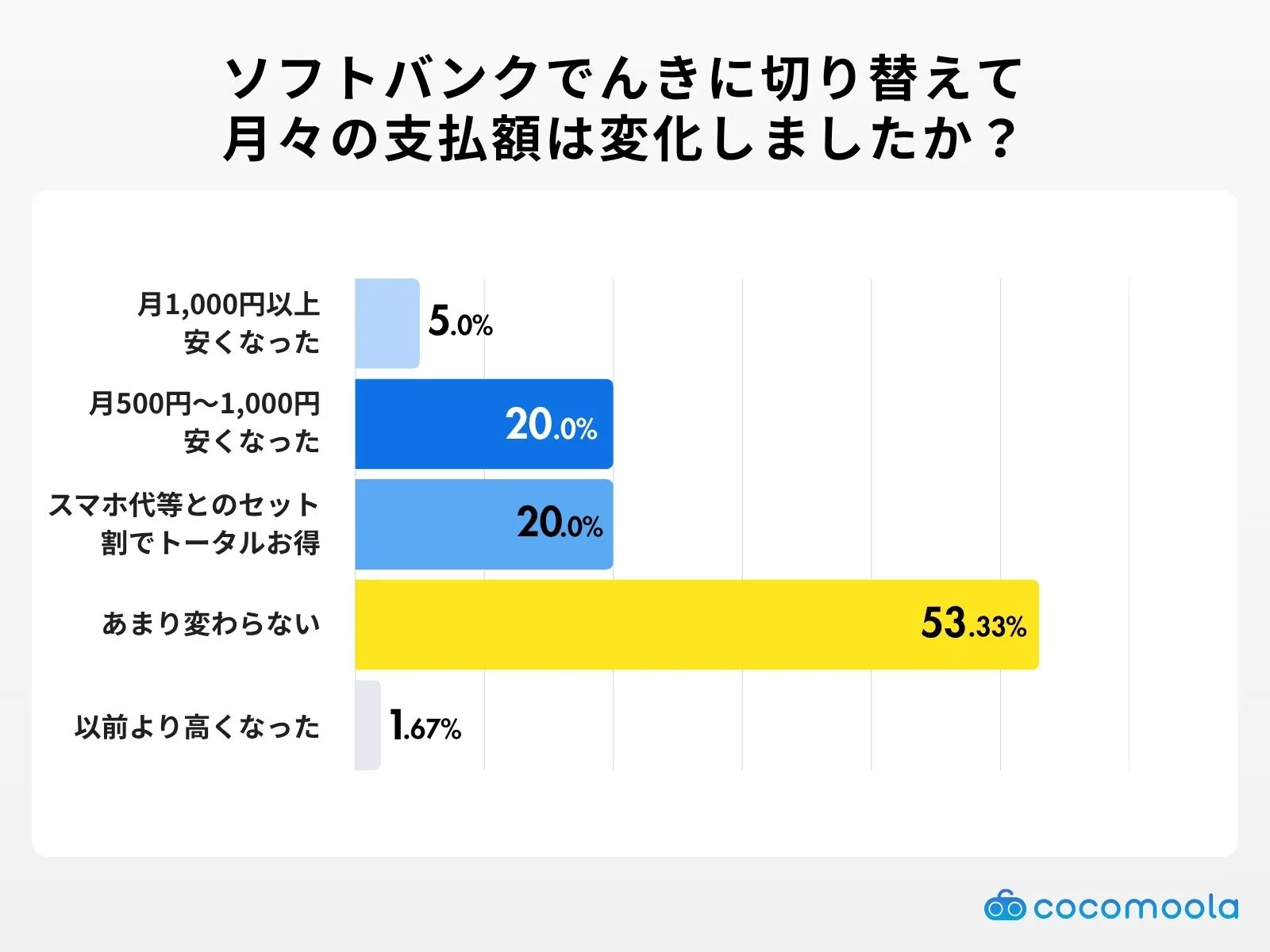 月々の支払額の変化