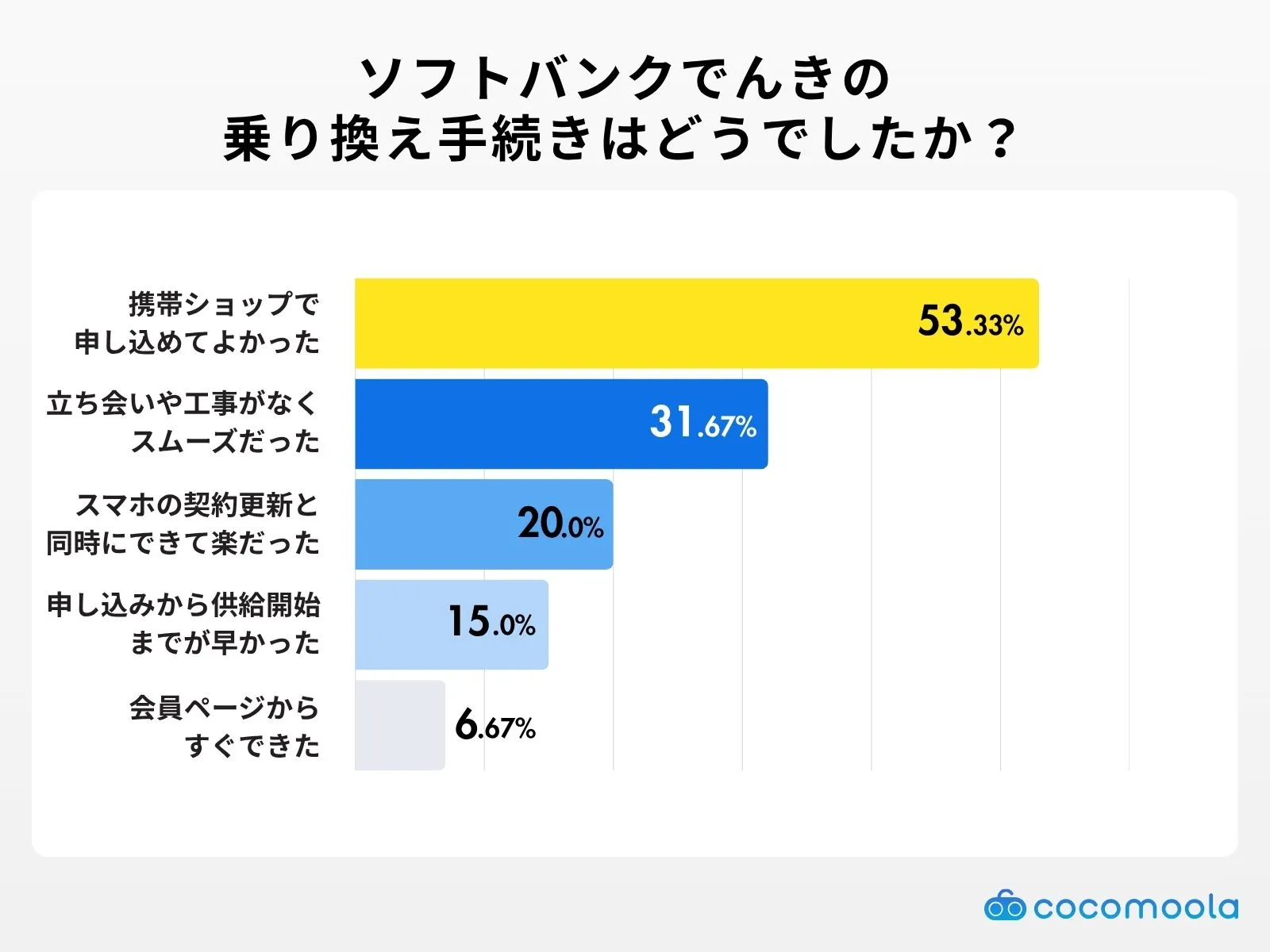 ソフトバンクでんきに乗り換える際の手続き