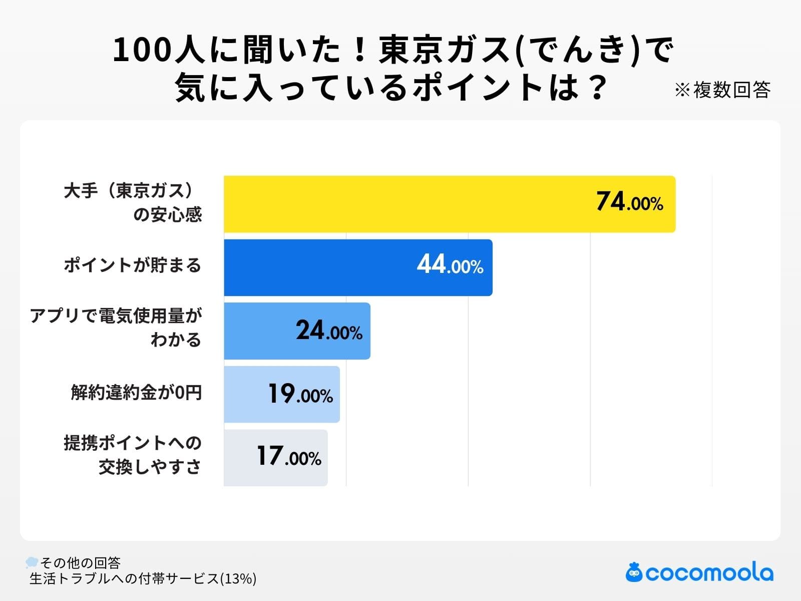 東京ガス（でんき）で気に入っているポイントは？｜7割以上が「大手の安心感」を支持