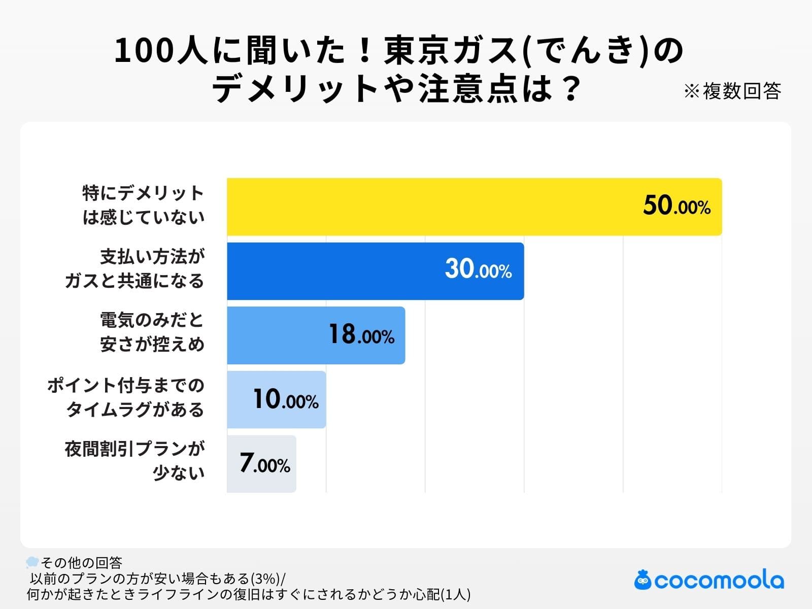 デメリットや注意点は？｜半数が「特にデメリットは感じていない」