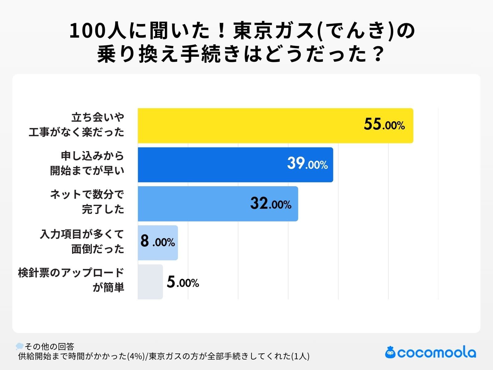 乗り換えの手続きの感想は？｜半数以上が「立ち会いや工事がなく楽だった」