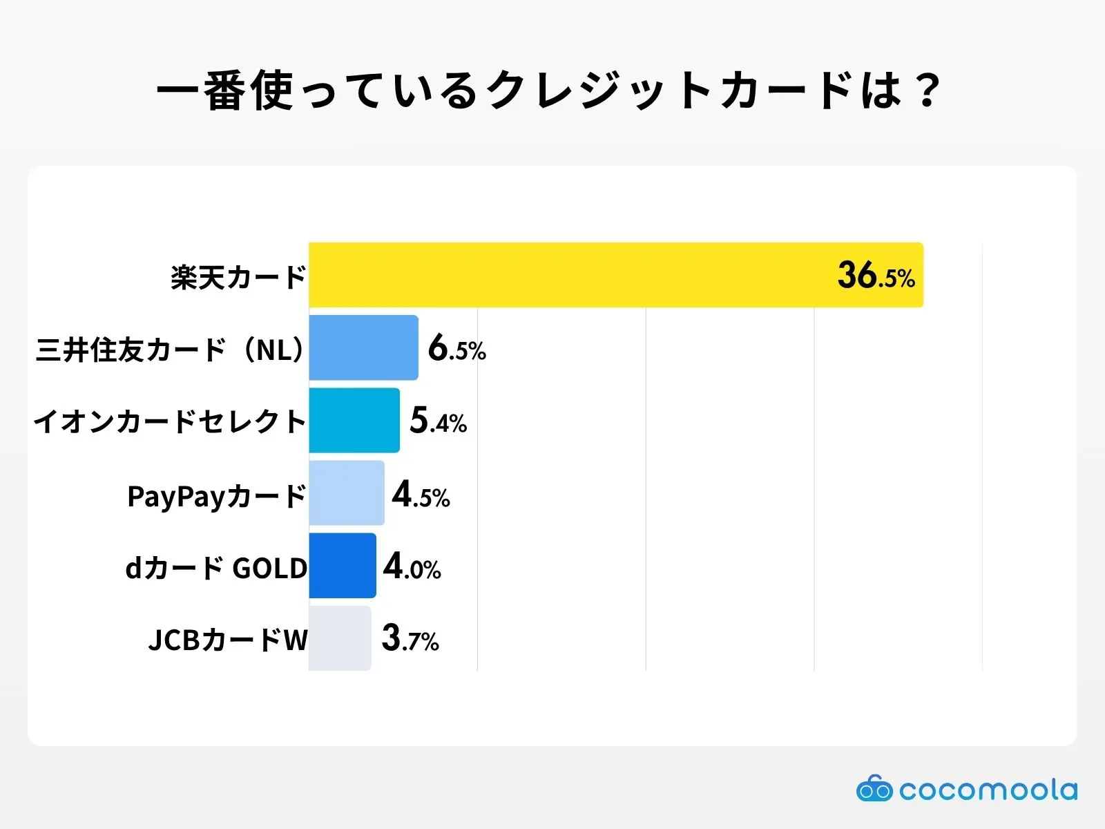 一番利用しているクレジットカードは？