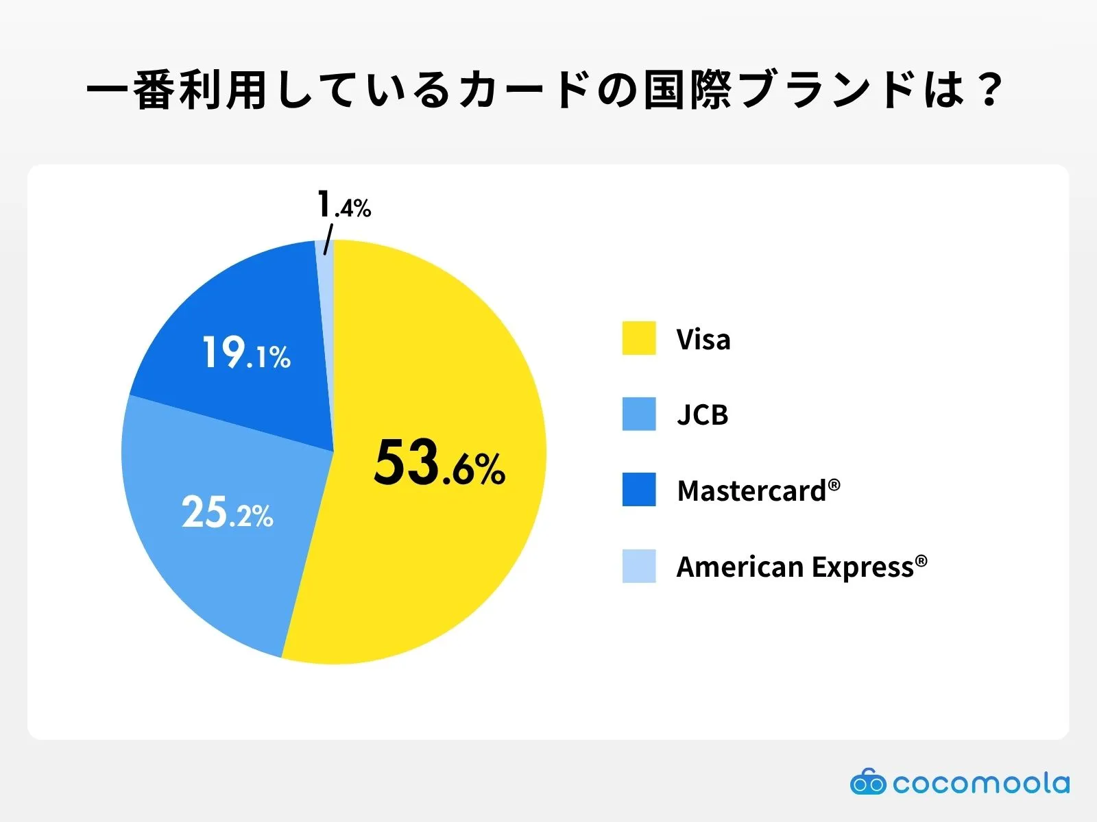 メインで利用しているクレジットカードの国際ブランド