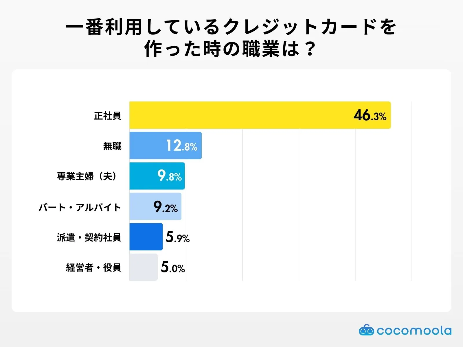 一番利用しているクレジットカードを作ったときの職業
