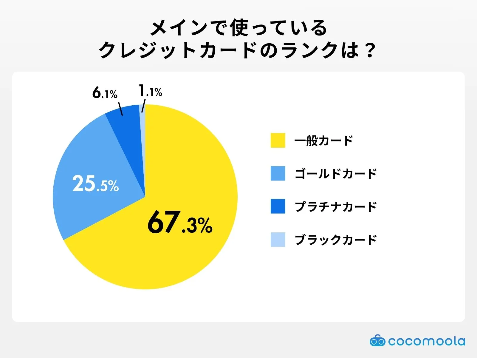 メインで使っているクレジットカードのランクは？調査結果
