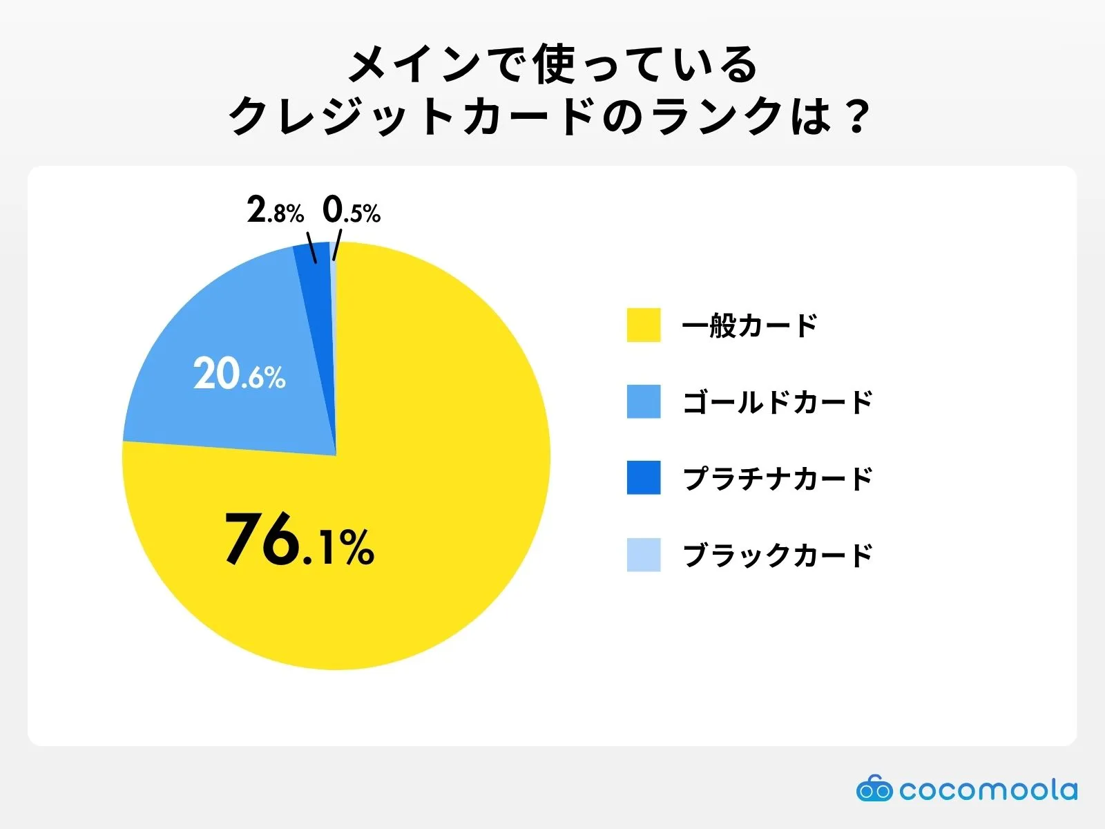 一番利用しているクレジットカードのランクは