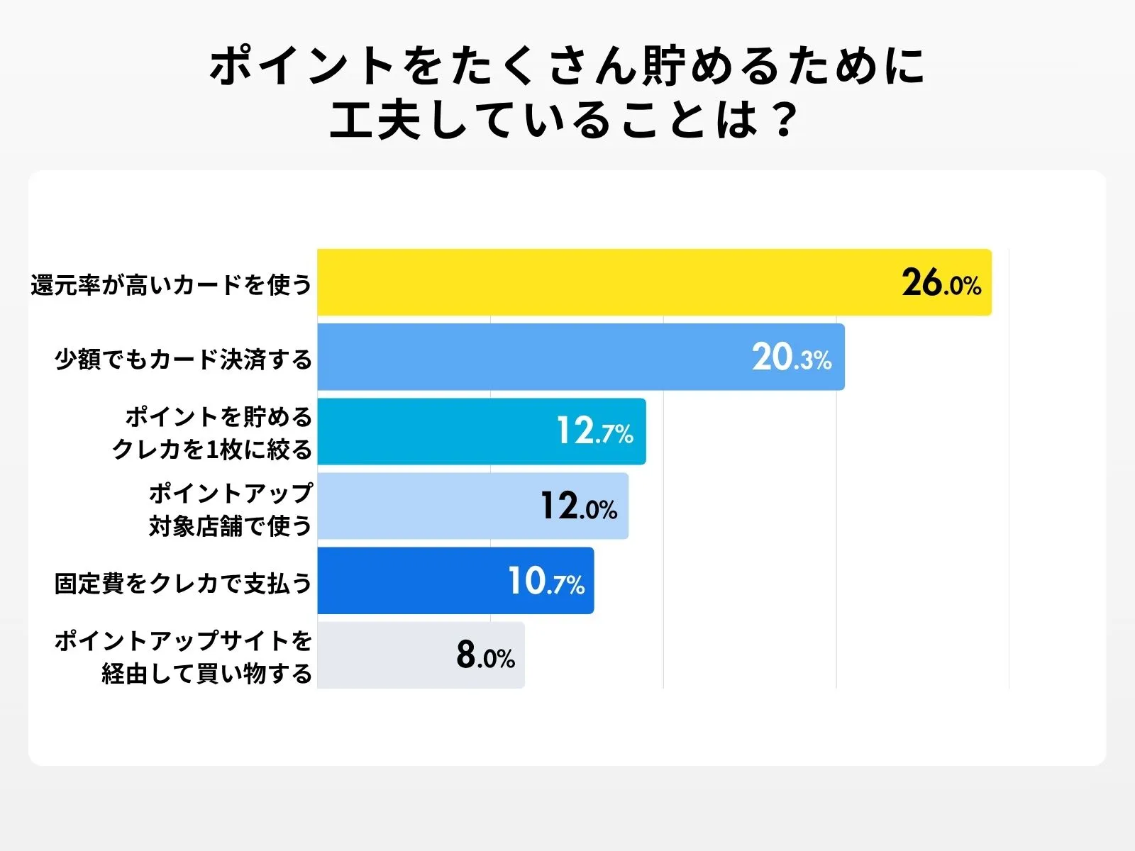 ポイントをたくさん貯めるための工夫