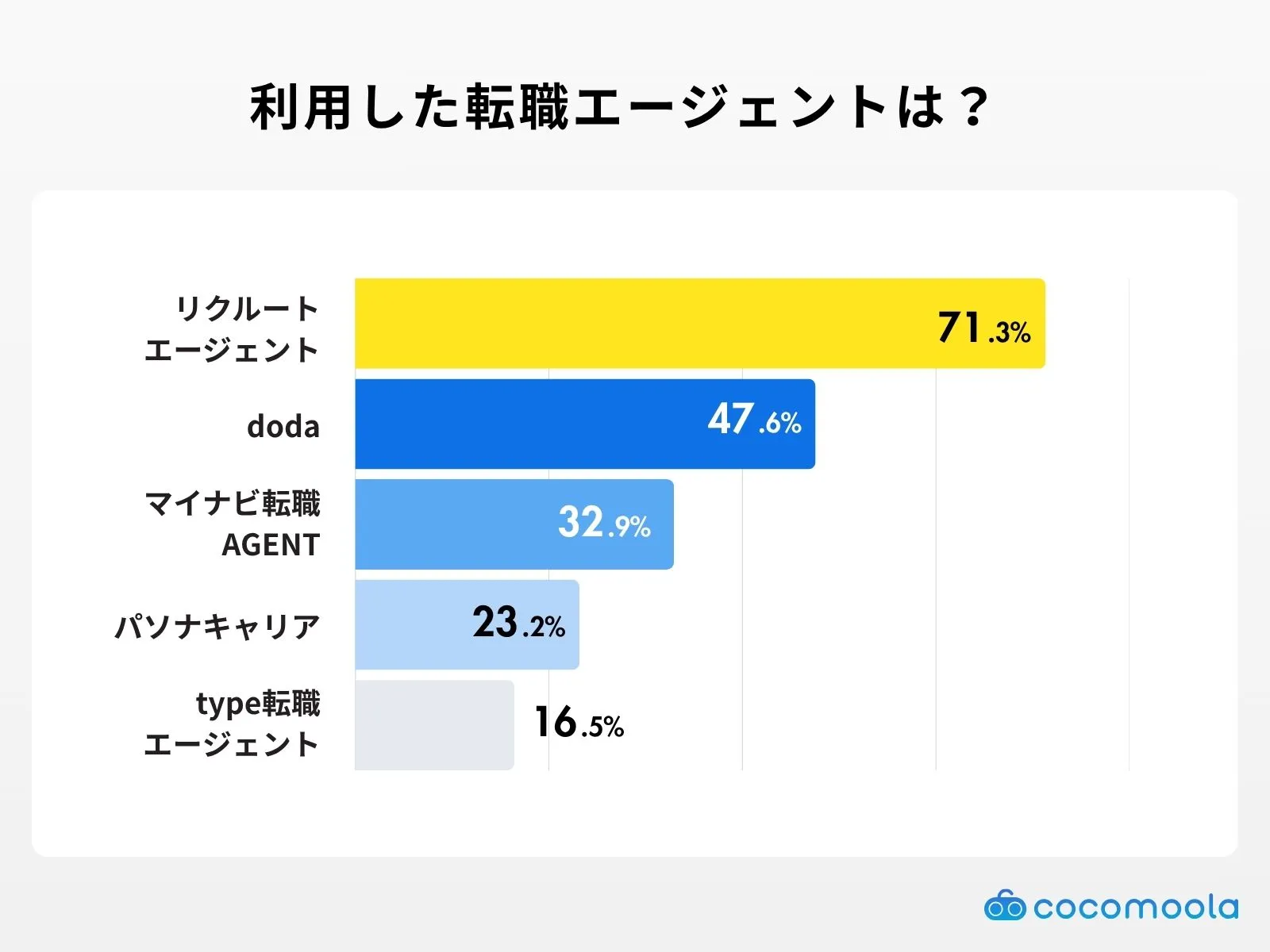利用した転職エージェントの調査結果