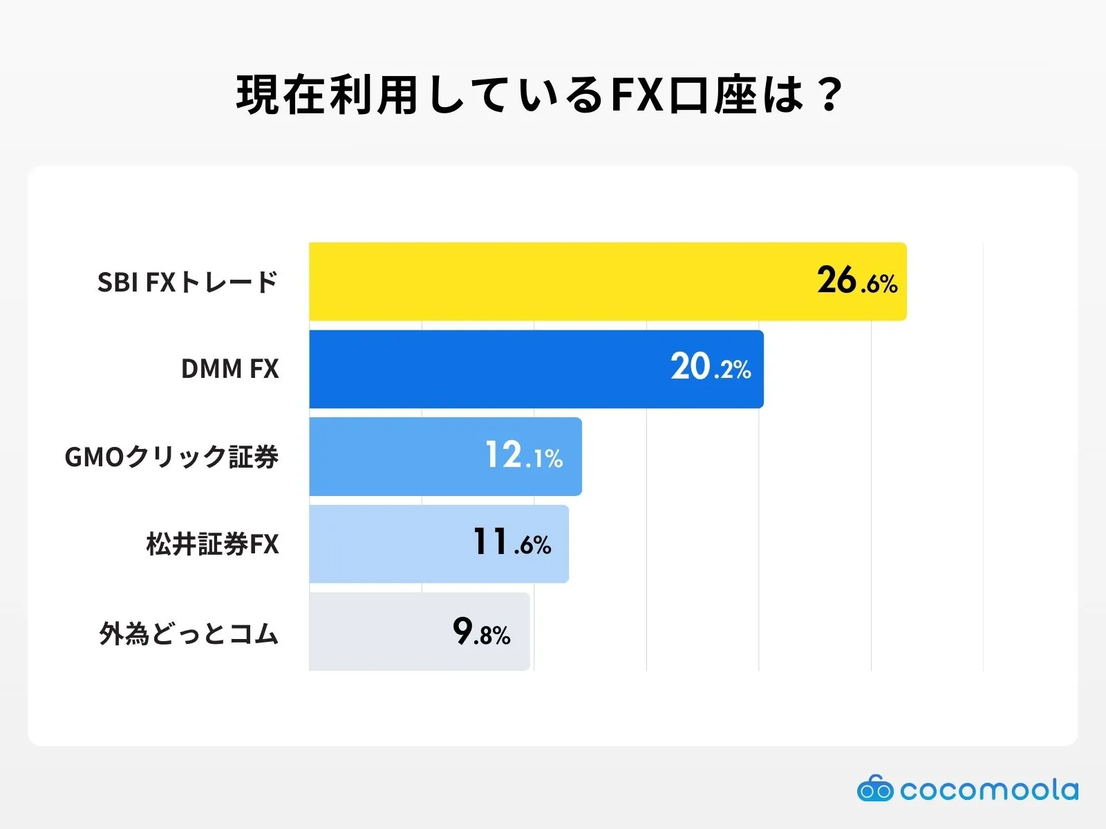 現在利用しているFX口座は？のアンケート結果