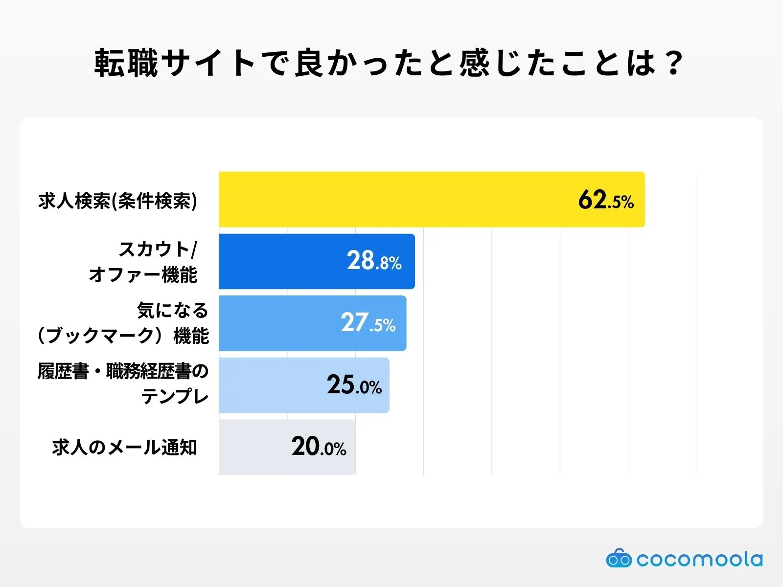 What did you find good about using job search websites?