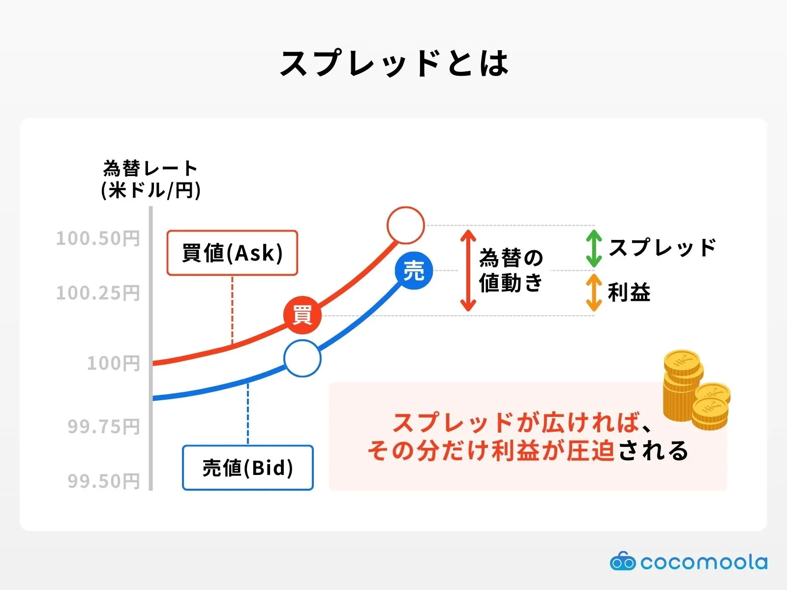 スプレッドとは？解説画像