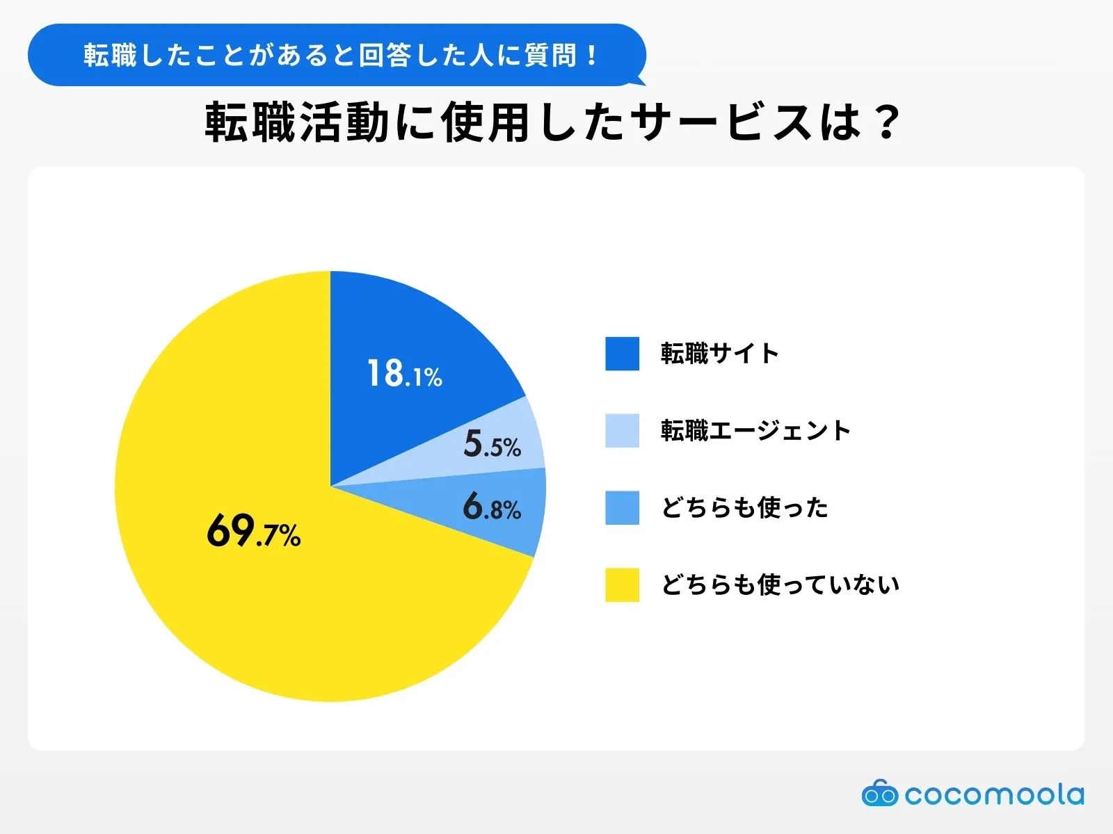 What services did you use for your job search?