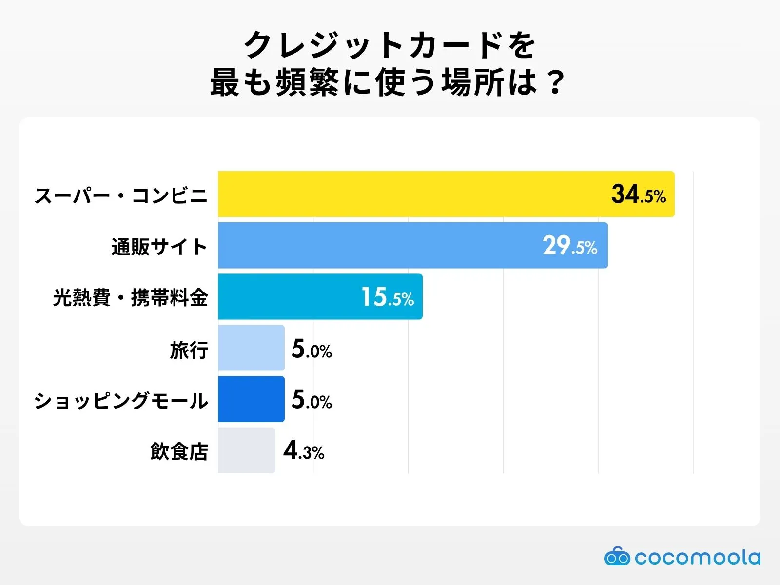 クレジットカードを最も頻繁に使う場所