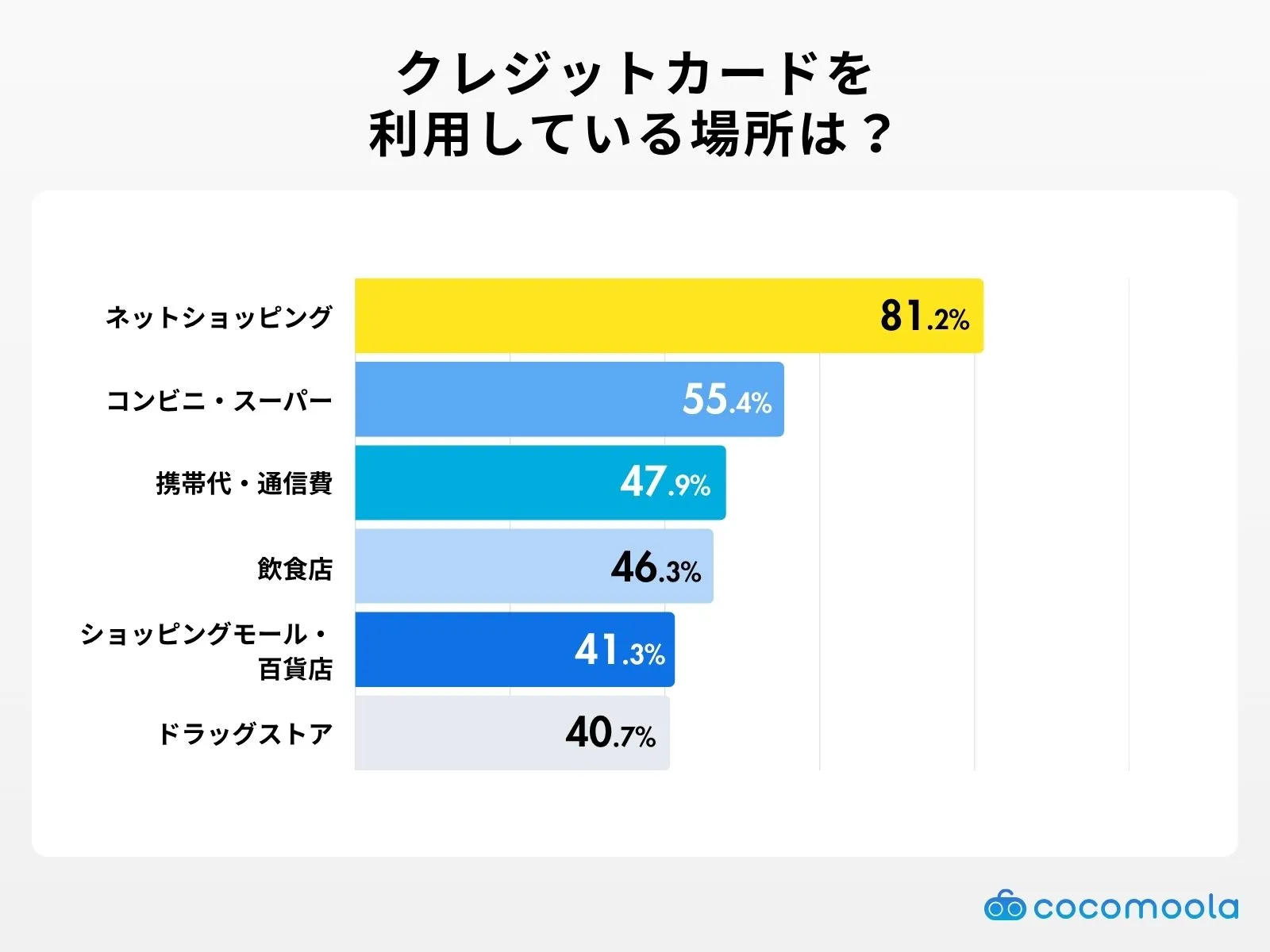 持っているクレジットカードはどこで利用しているか