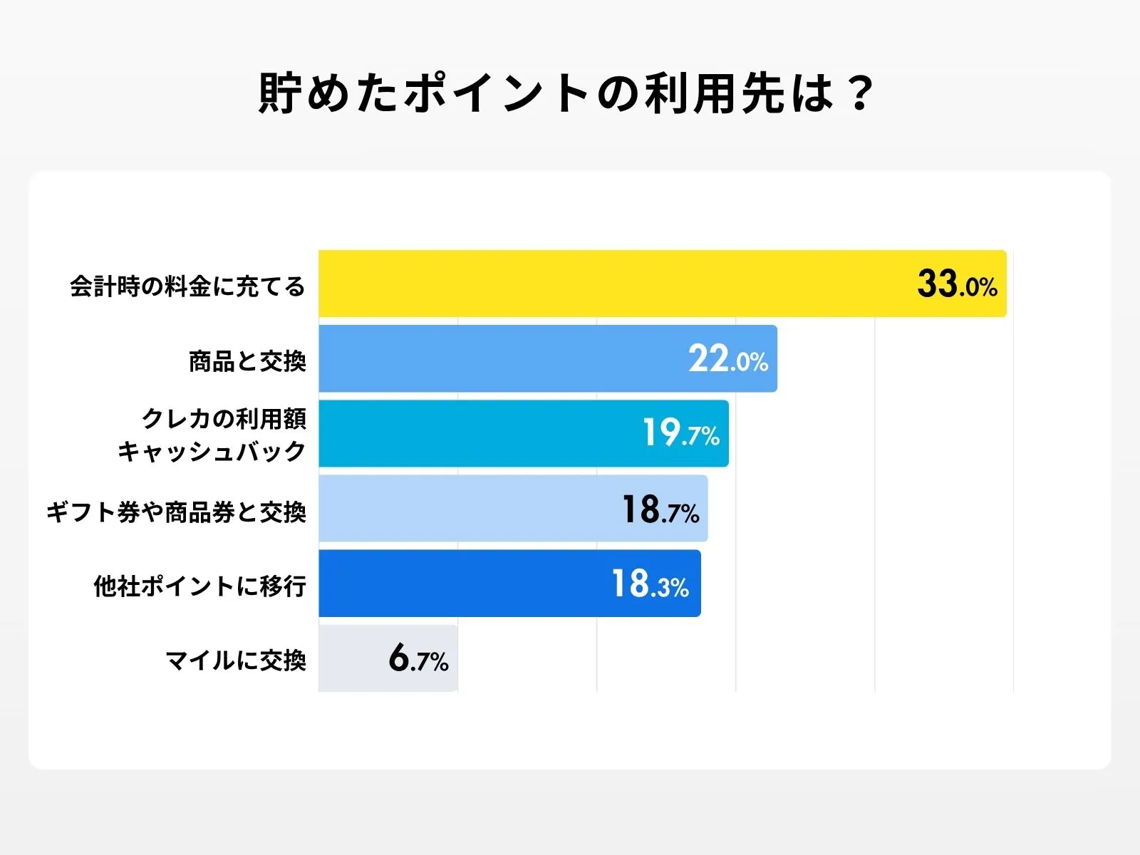 ポイントの利用先