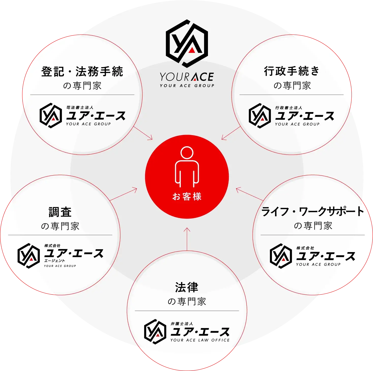 弁護士法人ユアエース公式サイトより｜特徴